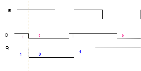 d timing diagram async drawio
