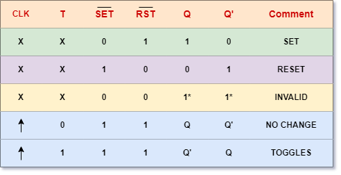 t truth table async PRESET drawio