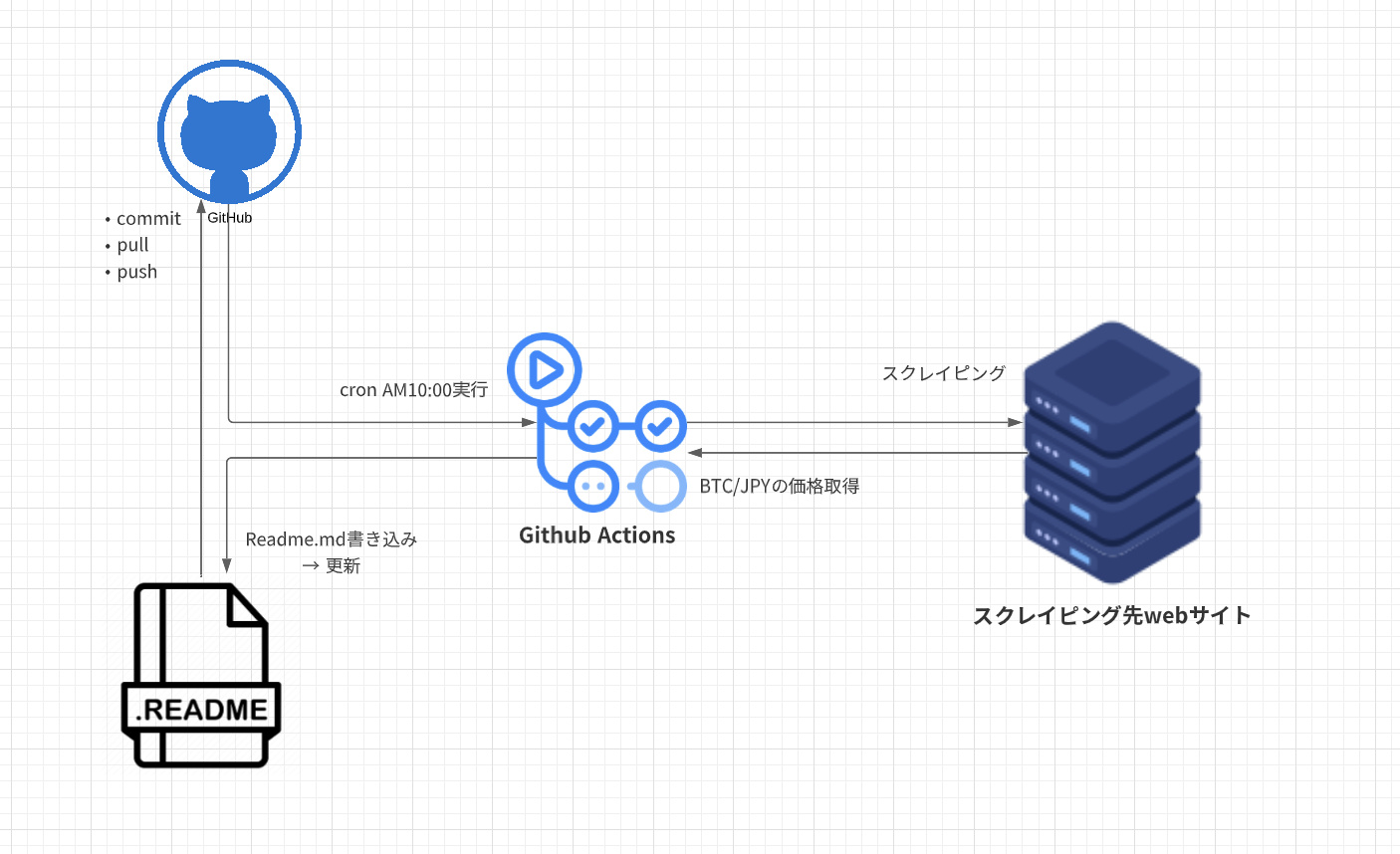 GitHub - ishidao0910/kusa-bot: githubのプロフィールを草だらけにしたい。ので、BTC/USDの値段を毎日 ...