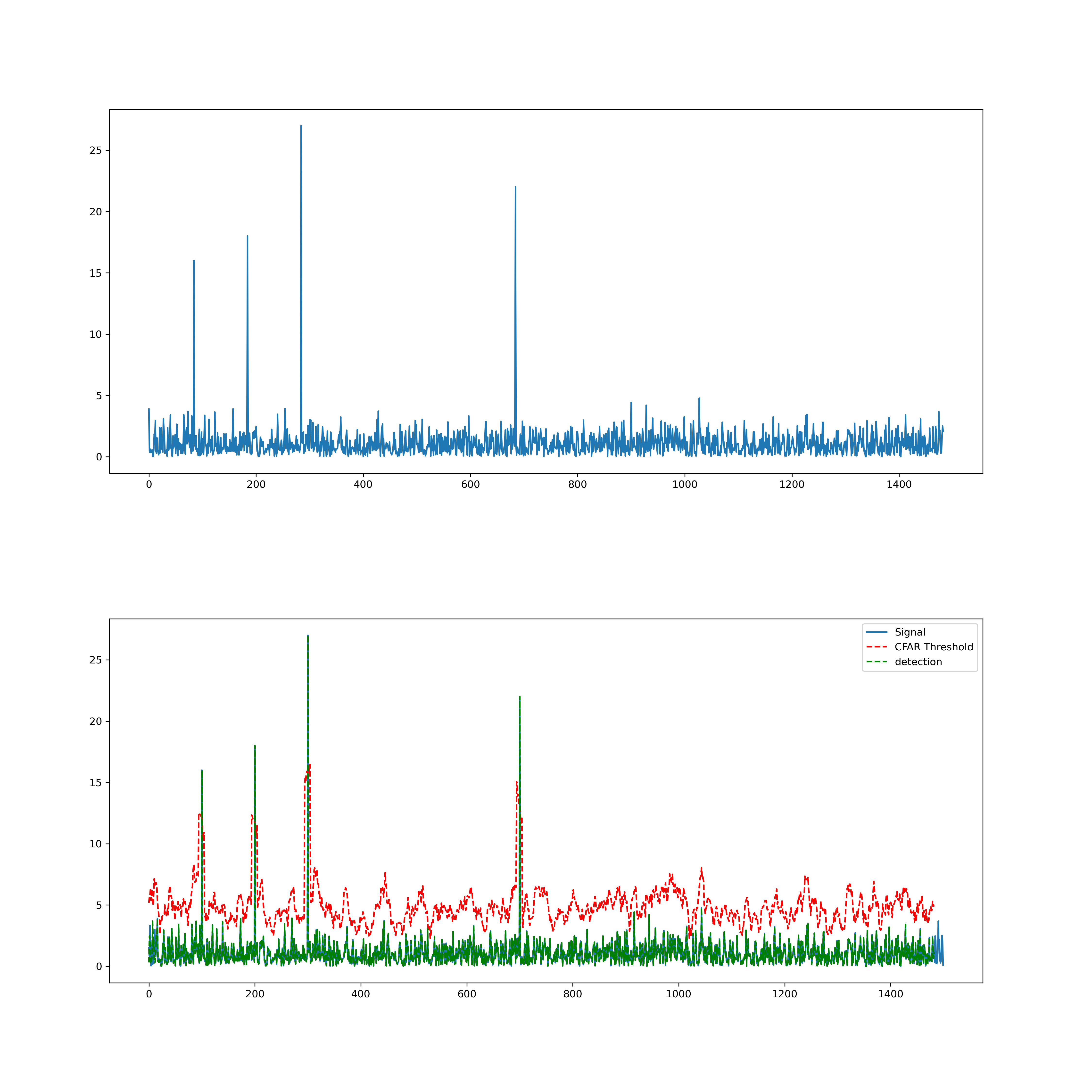 GitHub dinaashraf20003/radartragetgenerationanddetection Radar target generation and