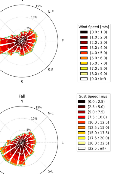 Combination plot of wind speed and gust speed · Issue #171 · python ...
