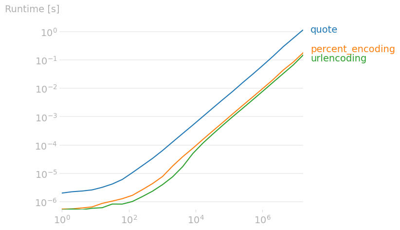 Python vs Rust percent encoding benchmark