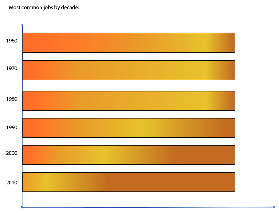 Jobs by Decade