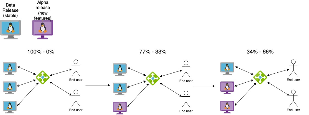 GitHub - jcotoBan/canaryDeploymentDemo: Just a simple canary deployment ...