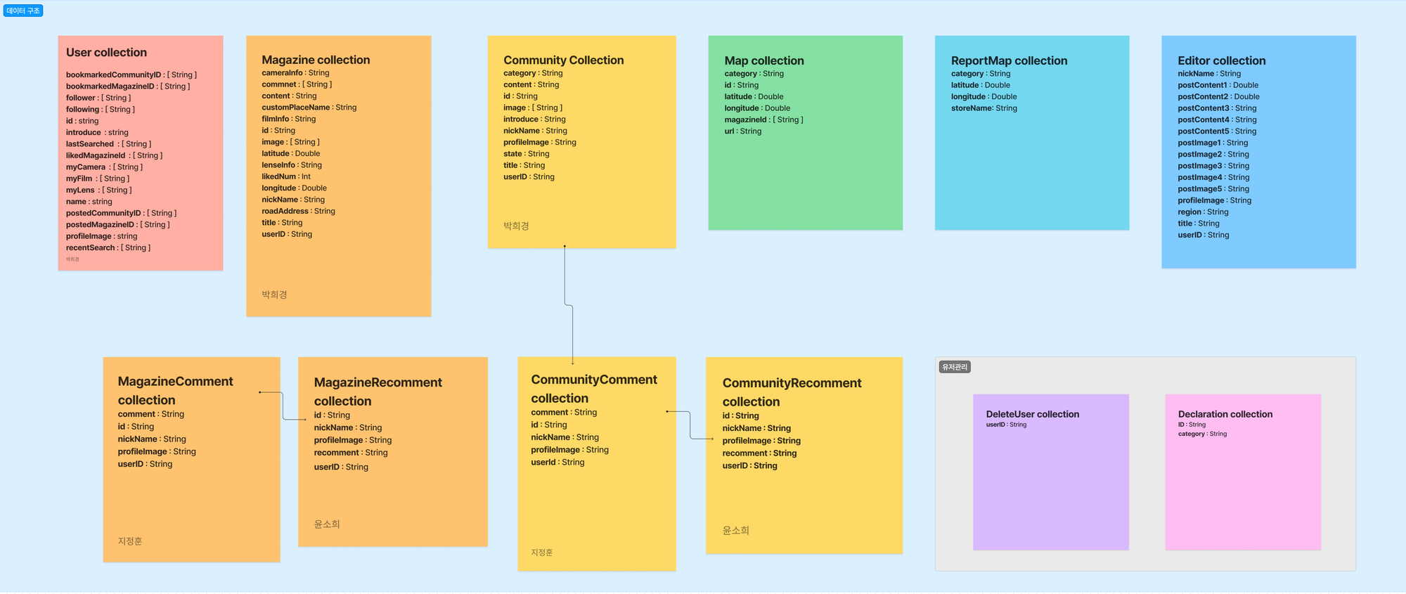 dataStructure