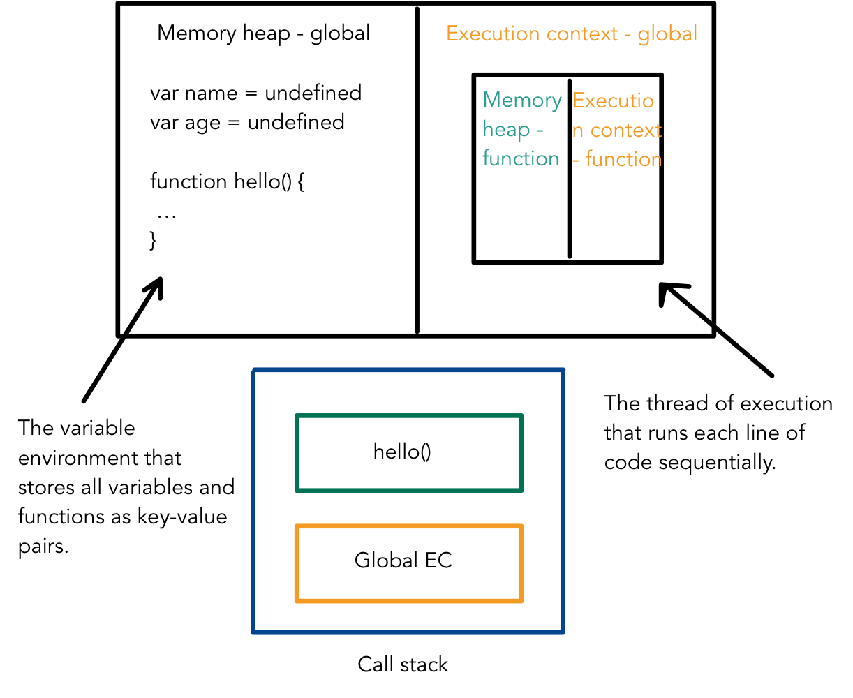 Phases of execution context