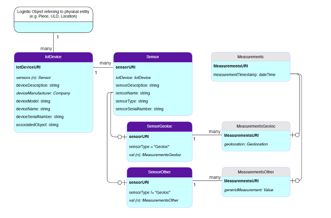 [Data Model] How to link a Logistic Object to IotDevice? · Issue #119 ...