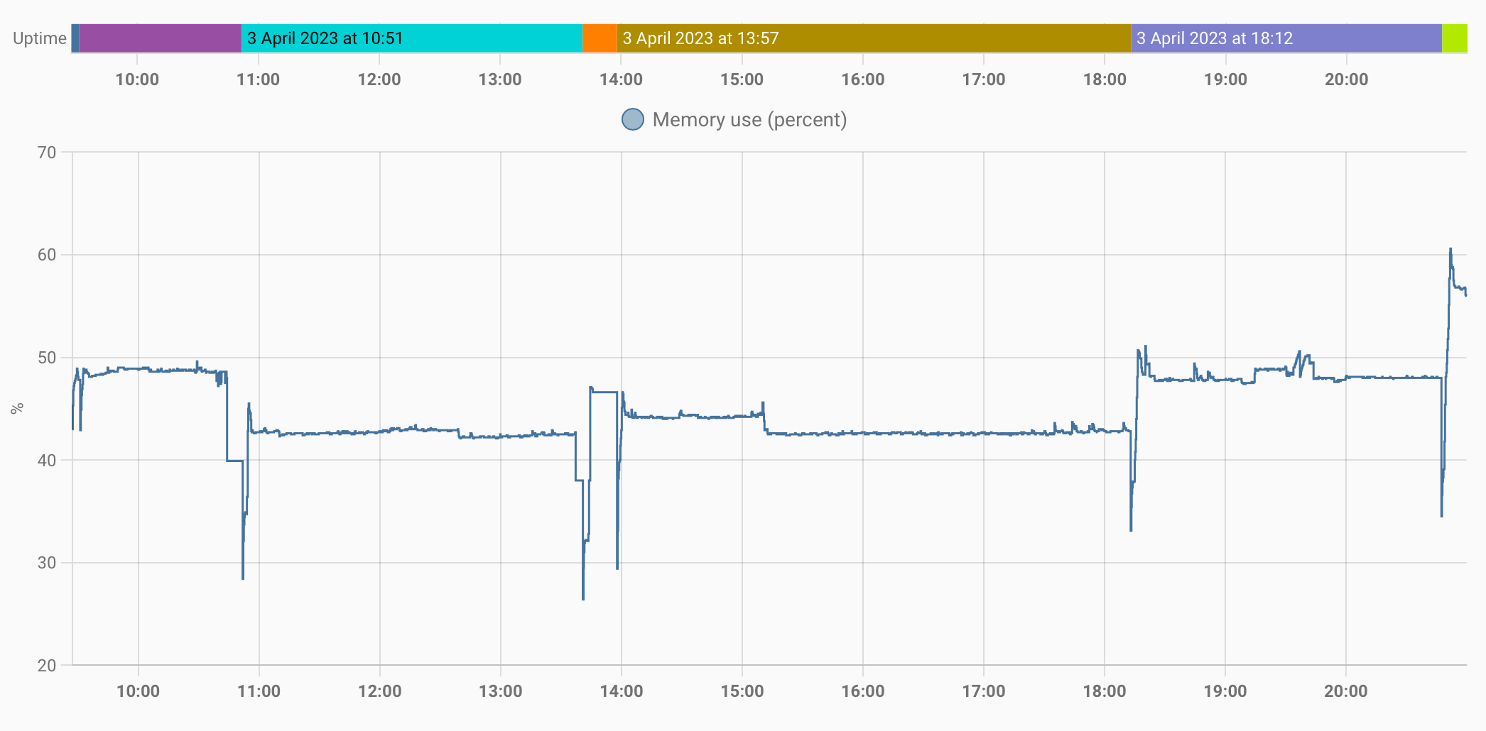 Memory utilisation getting out of control correlation with size of