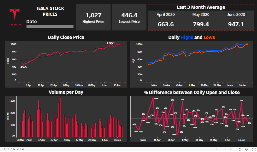 GitHub - RajeevSharma110/Tableau-Dashboard-Projects: This repository ...