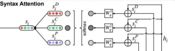 Syntax Attention模块