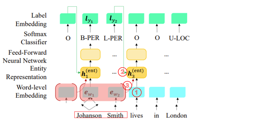 Entity Representation
