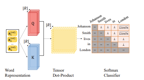 基于TABLE FILLING的NER&RE