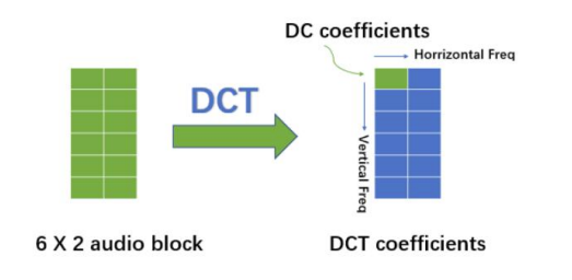 应用DCT实现对音频水印的添加和提取