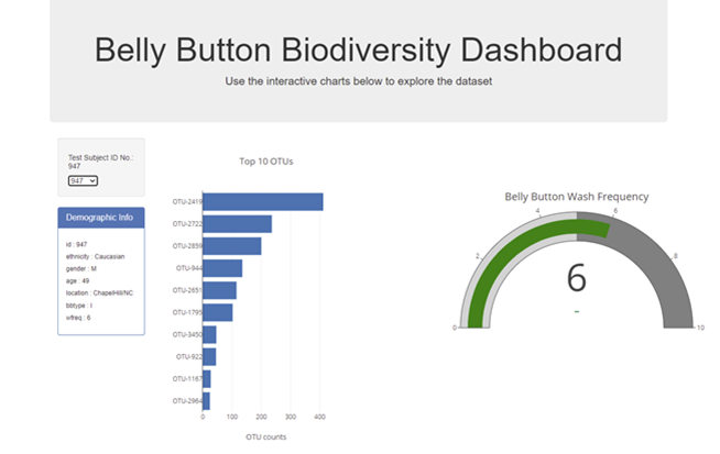 GitHub - klbowman/Microbiome-Dashboard: Interactive dashboard that ...