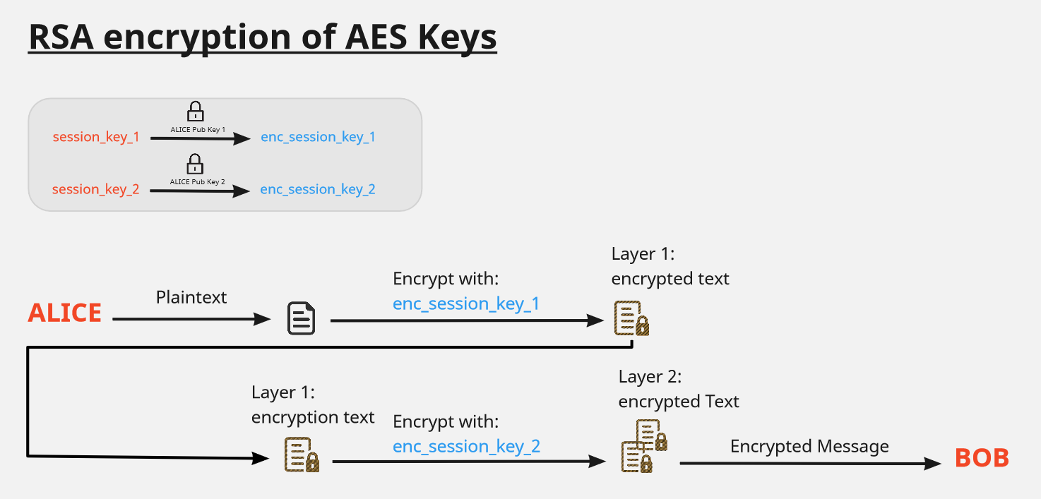 GitHub - IanAmbrose/RSA-2-layer-encryption