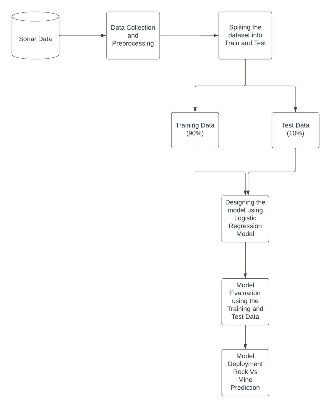 GitHub - Darsh15002/Rock-Vs-Mine-Prediction-Using-Sonar-Data: This ...