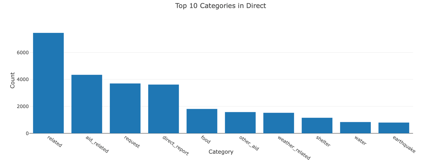 GitHub - DatMai/Udacity-Data-Science-Project-2: Disaster Response ...