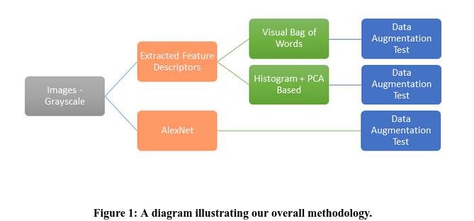 GitHub - yshah9103/CNN-based-Object-Classification: CS/RBE 549 Project