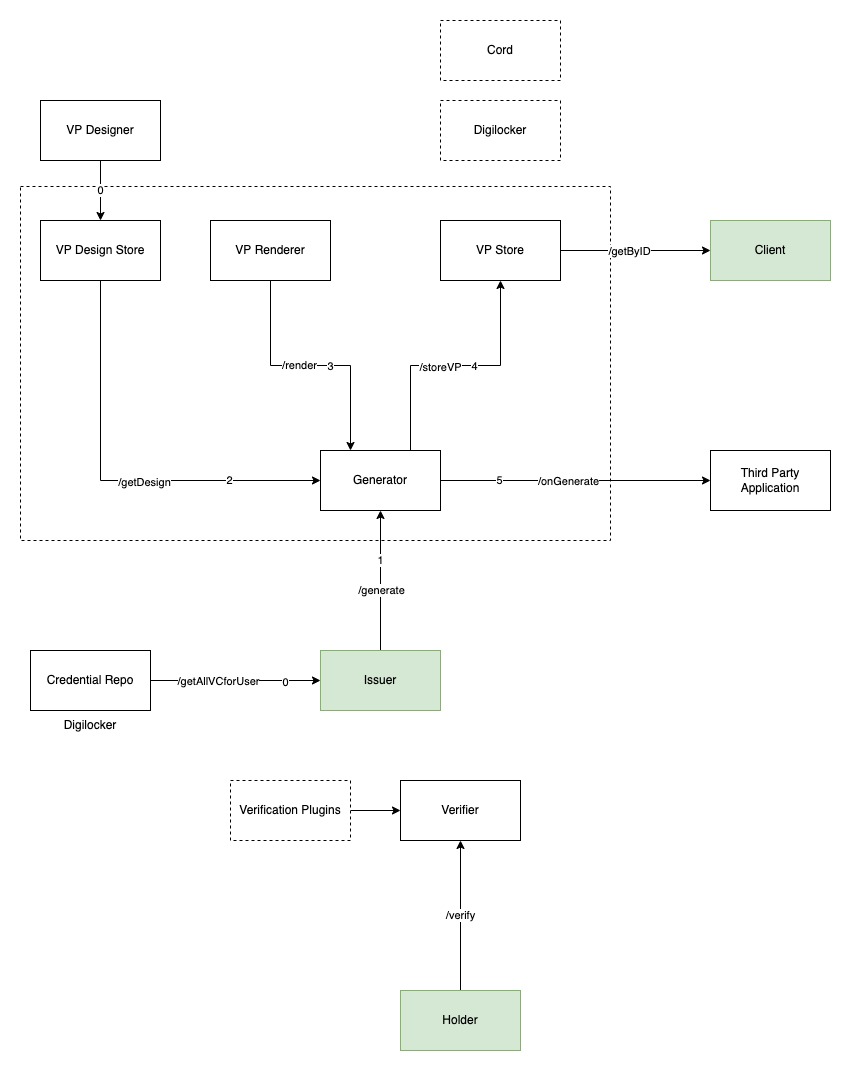 Verifiable Credentials-VP