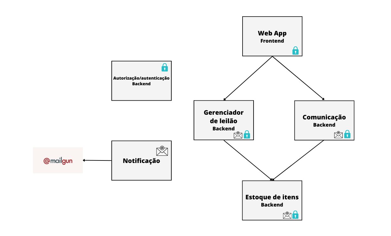 GitHub - vicentegalencar/projeto-leilao-distribuido: Projeto da cadeira ...