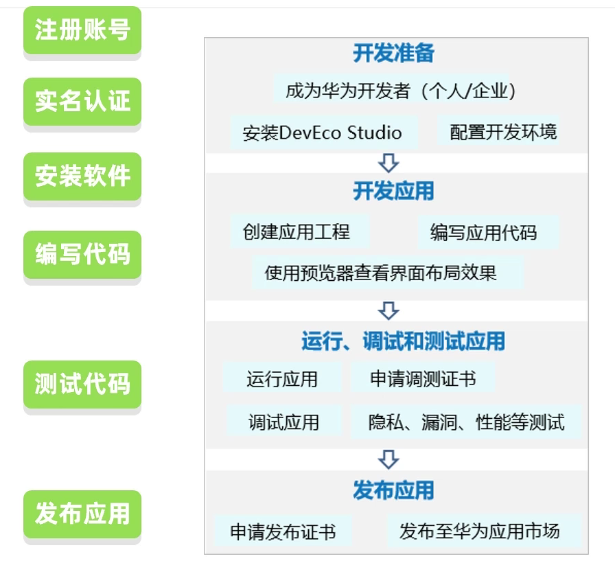 GitHub - ZhangHeng0805/Harmony-Development: 鸿蒙入门开发教程 · GitHub
