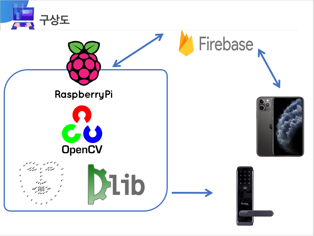 GitHub - sarop244/SmartDoorlock-System