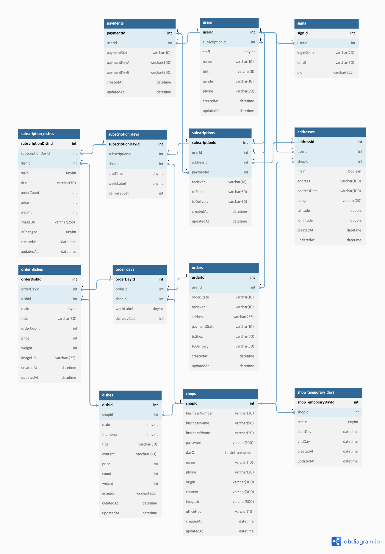 Github Didyoueat Dye Backend