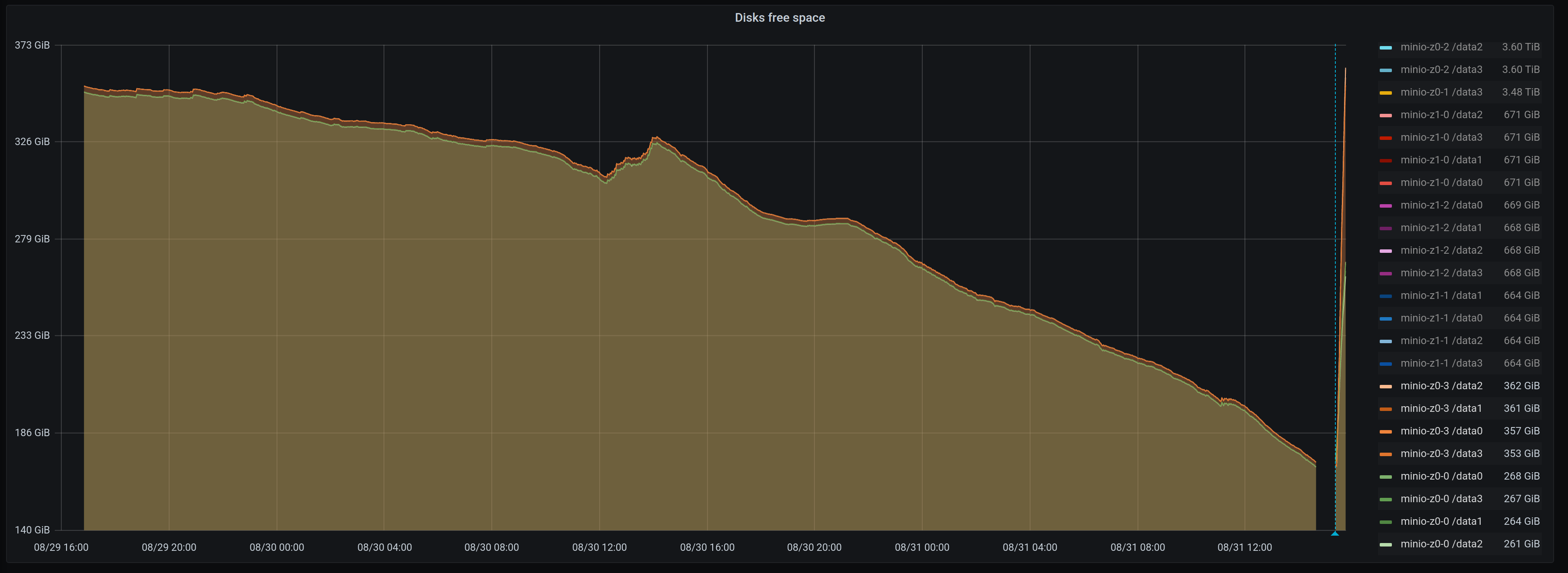 Minio disk space is slowly running out(file not found (cmd.StorageErr