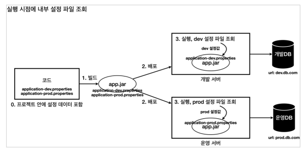 외부설정과 프로필 1