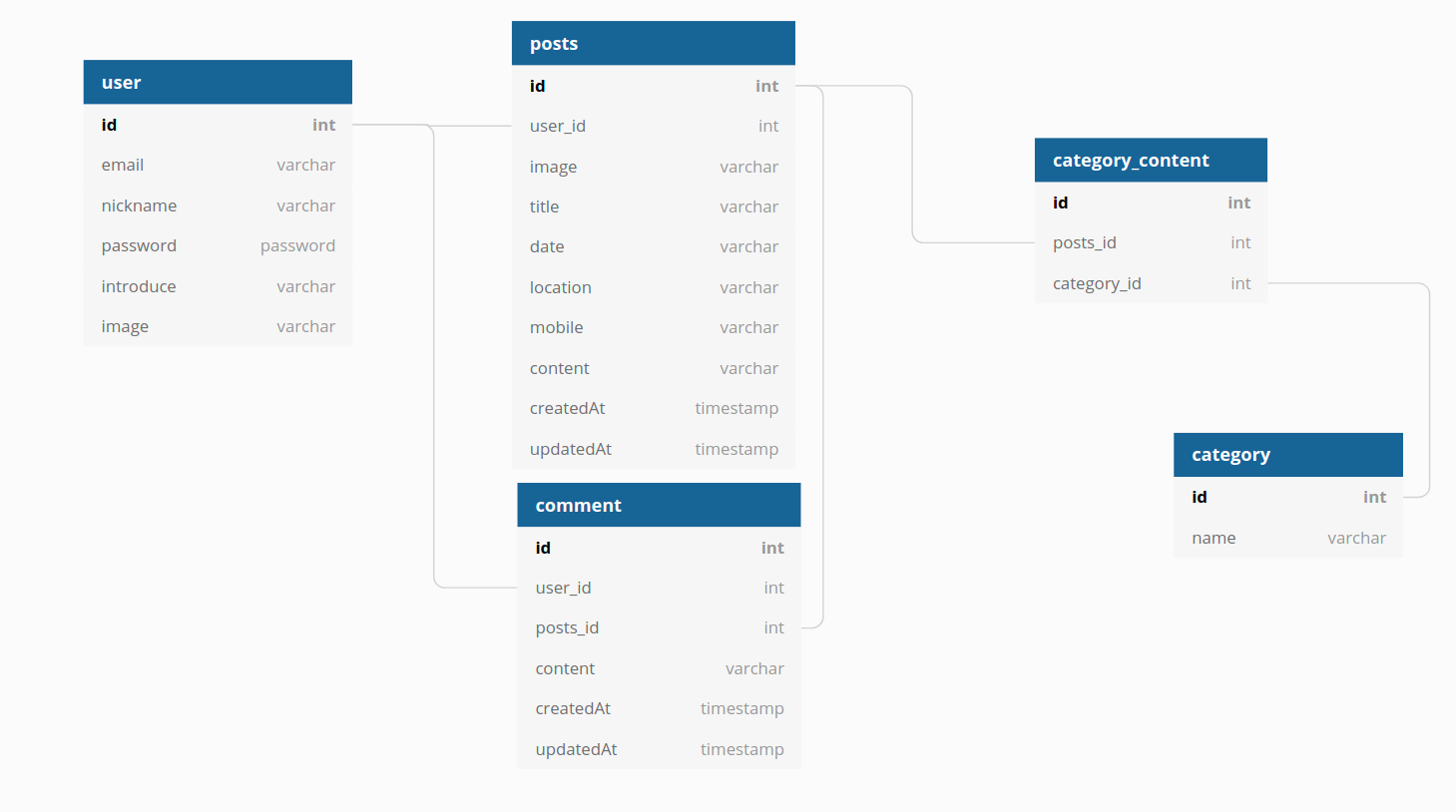 DBdiagram
