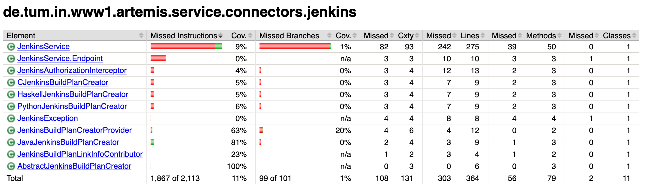 Improve test coverage for GitlabService and JenkinsService · Issue ...