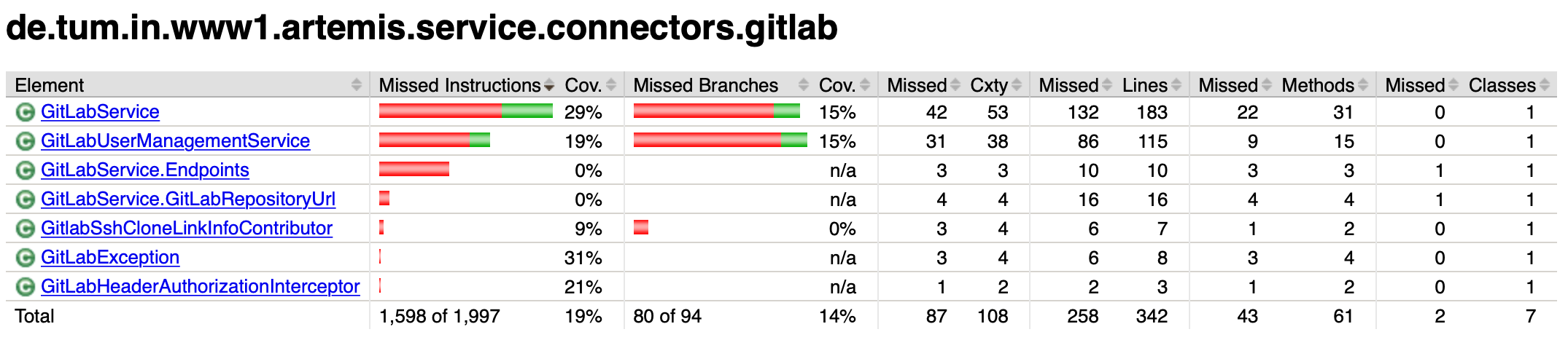 Improve test coverage for GitlabService and JenkinsService · Issue ...
