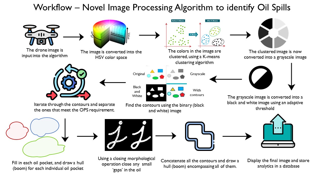 Image Processing Algorithm