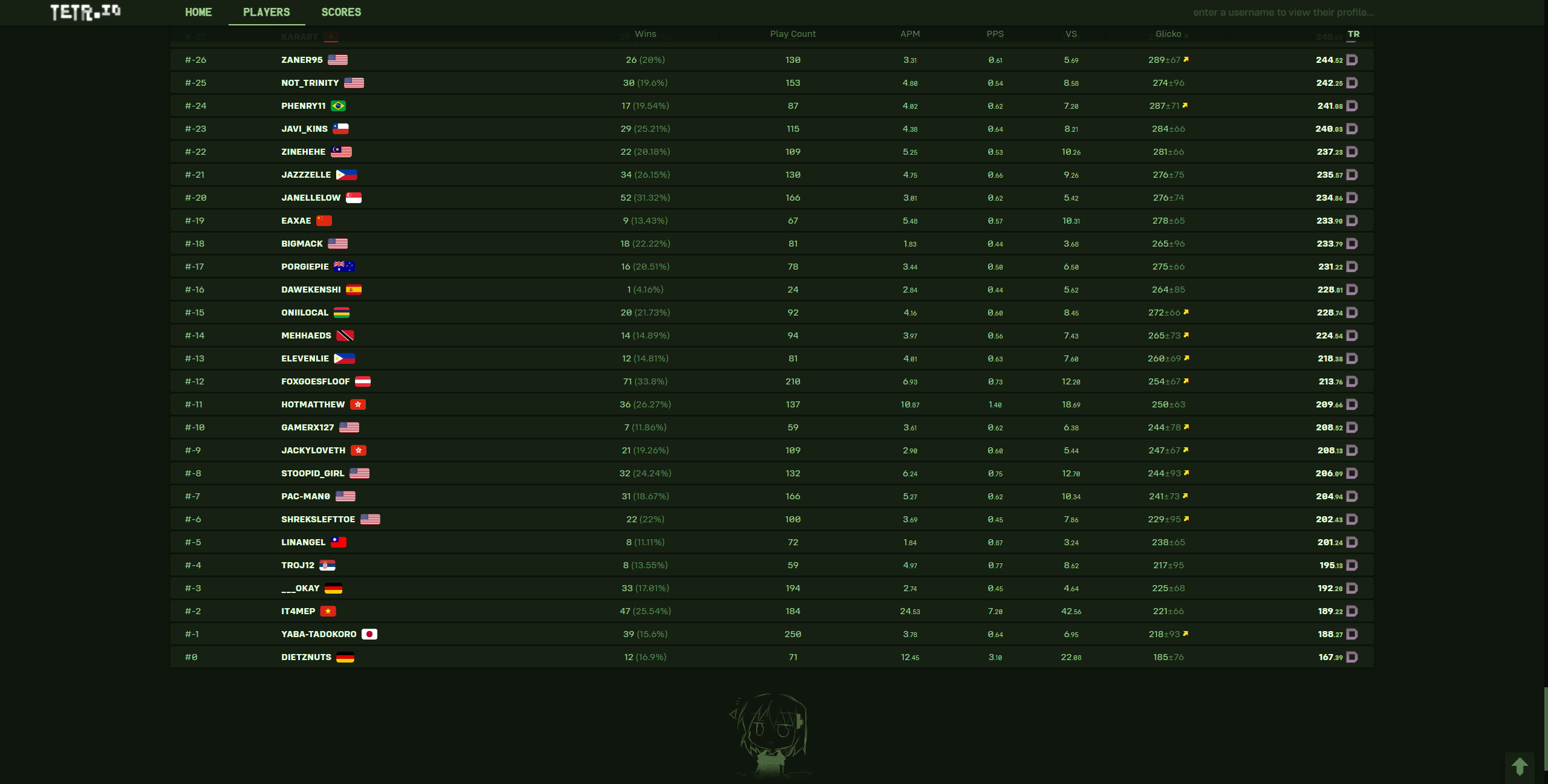 Negative Ranking Negative ranking on leaderboards _only_ when accessing the global ...