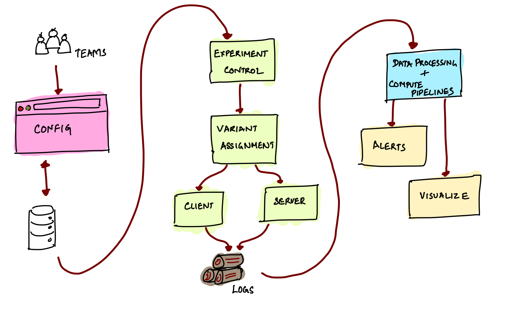 Experimentation Platform Architecture