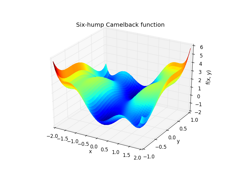 sphx_glr_plot_2d_minimization_002