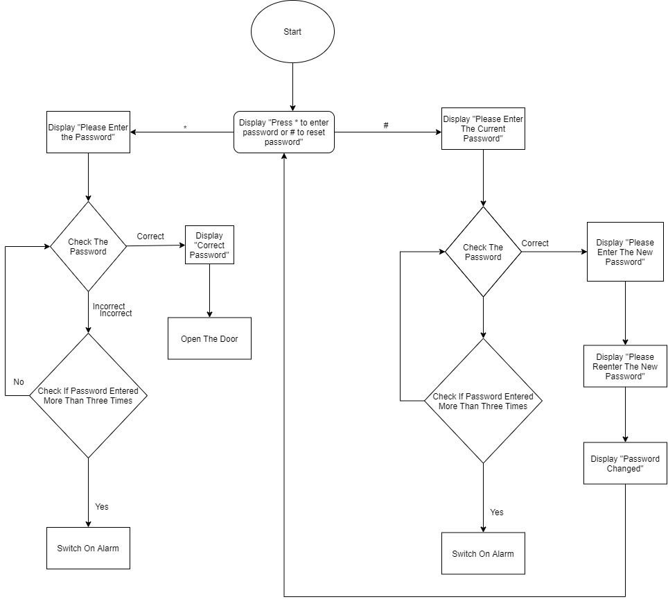 Flowchart