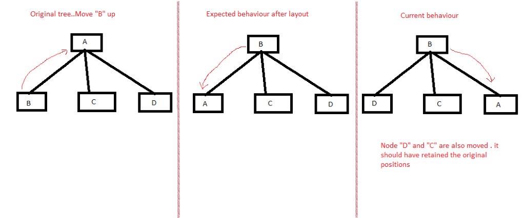 Stable ordering using klay tree algorithm