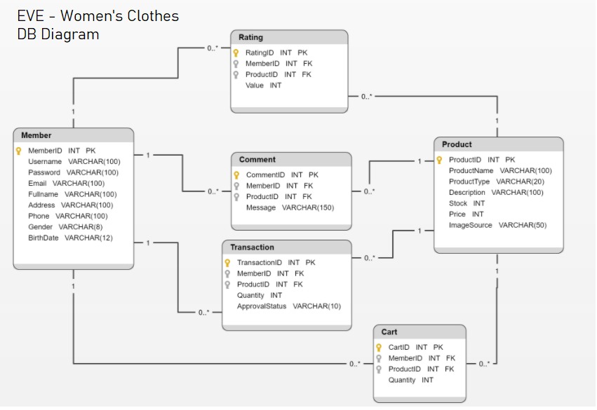 GitHub - YardenNezah/EVE-ASP.NET-Project: Update DB, Models, Home Page ...