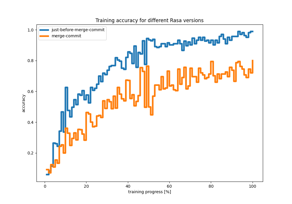 Explore the heavily changed Rasa NLU training progress · Issue #8576 ...
