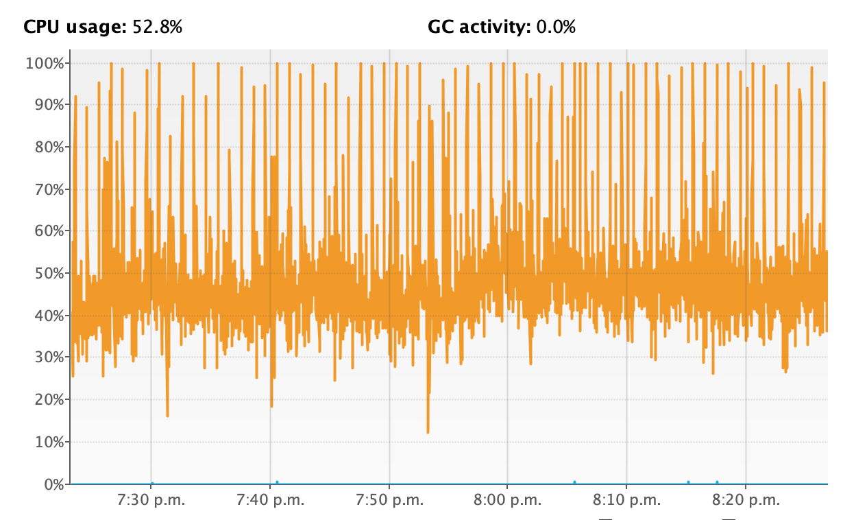 Mysterious high cpu utilization over time with multiple topics ...