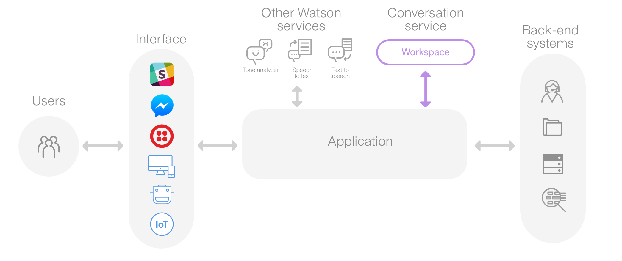 Watson assistant. Ibm watson интерфейс. watson assistant интерфейс. chatbot architecture. архитектура чат бота.