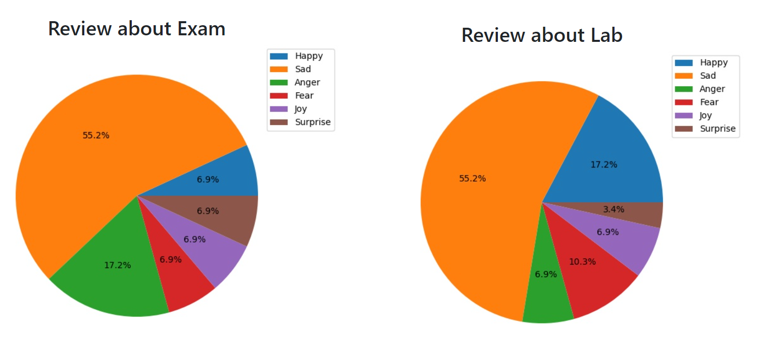 GitHub - Boobathy14/Student_Sentimennt_Anlaysis: This project is ...