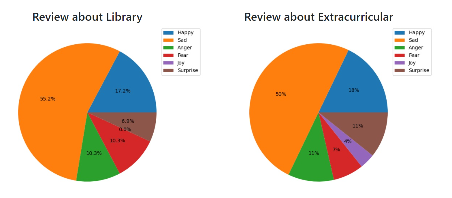 GitHub - Boobathy14/Student_Sentimennt_Anlaysis: This project is ...