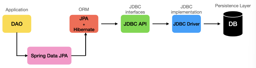 Controller, service, repository | Dal Blog