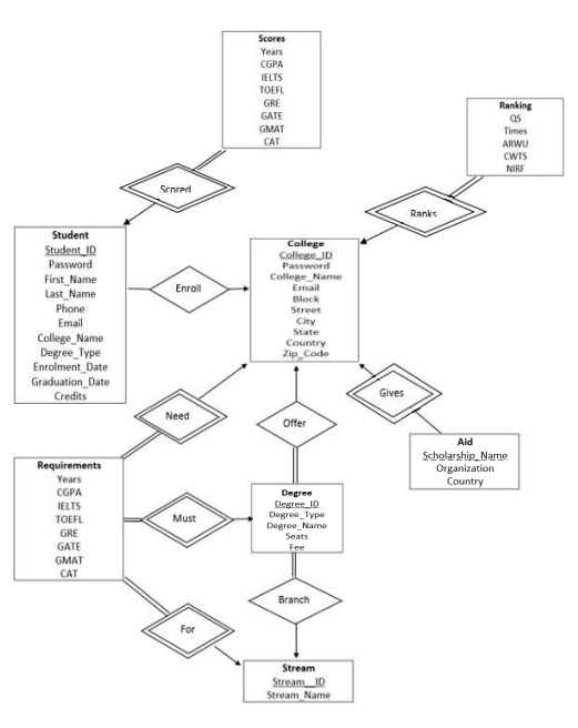 GitHub - khusheekapoor/Database-to-Access-College-Information: An ...