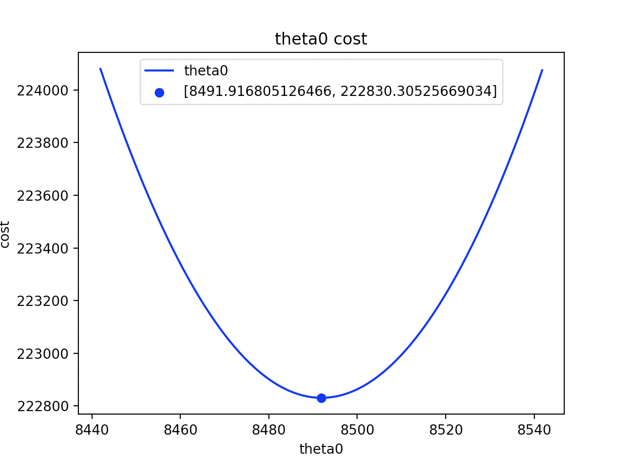 theta0 cost