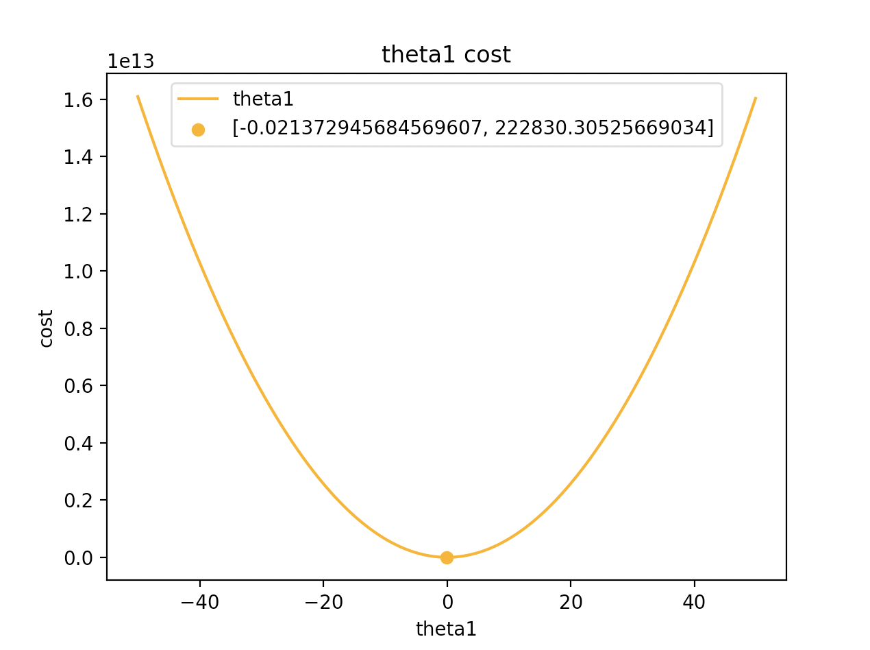 theta1 cost