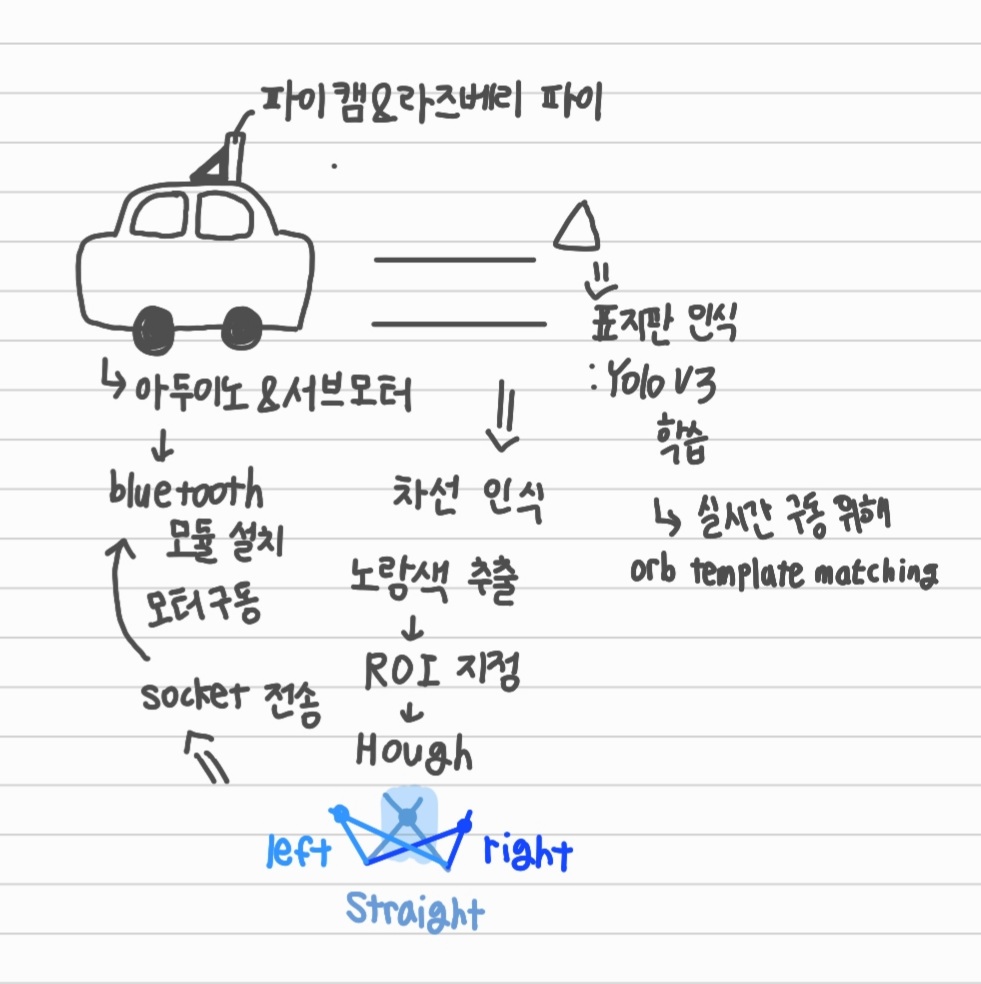GitHub - gayoung0512/2401-Sejong-Autonomous-RC-car · GitHub