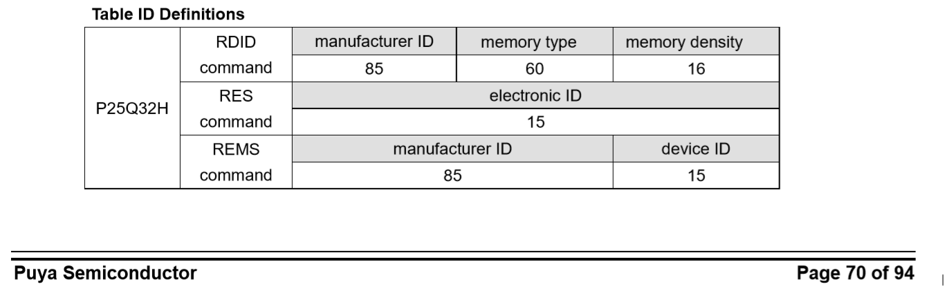 Table ID Definitions